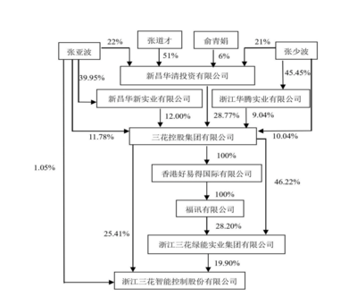 三花智控 閥門與旋塞龍頭，張亞波掌舵下的新能源賽道騰飛